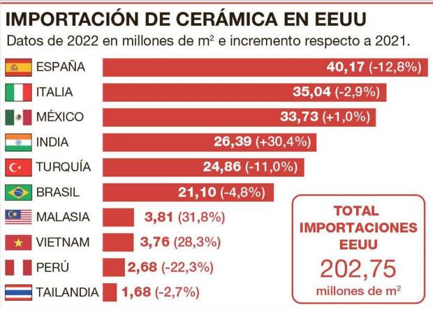 $!Detalle de las importaciones de cerámica a Estados Unidos. / Juan Carlos Gozalbo