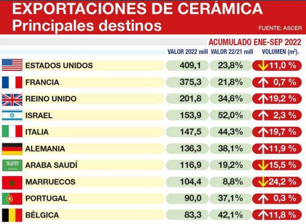 $!Cuadro sobre las principales exportaciones de la cerámica de Castellón. / Raquel Ahicart