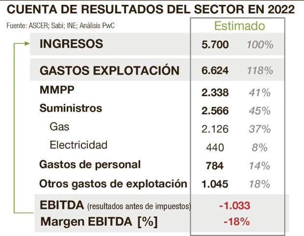 $!Cuadro con las principales estimaciones del sector cerámico para el 2022. JUAN CARLOS GOZALBO