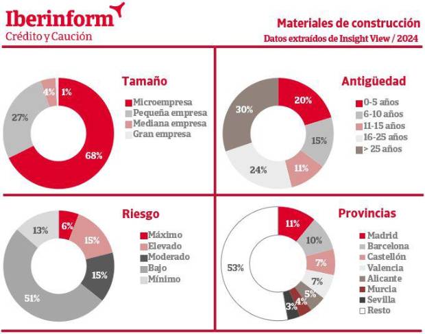 $!¿Qué porcentaje de empresas de materiales de construcción están en riesgo de impago?