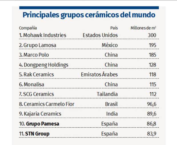 $!Pamesa y STN continúan entre las principales industrias cerámicas del mundo
