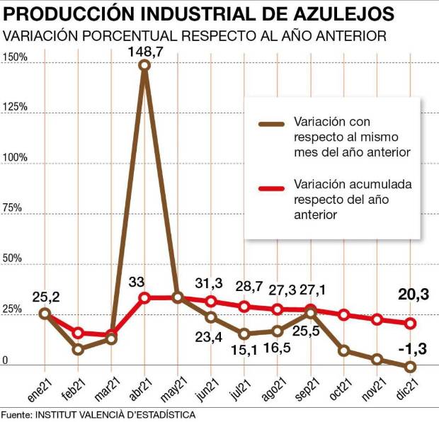 $!La producción cerámica se resiente por el precio del gas