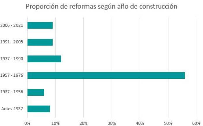 $!Gráfico 2: Proporción de reformas según antigüedad de la vivienda (Fuente: Elaboración propia a partir de los datos de Habitissimo 2022).