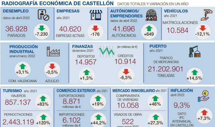$!Las empresas de Castellón abordan el reto de recuperar la rentabilidad
