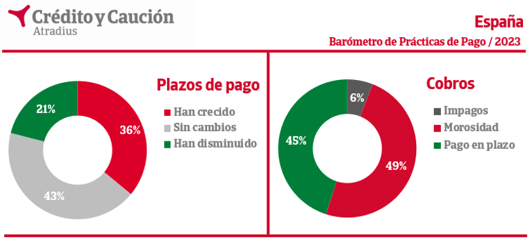 La tasa de impago de las operaciones comerciales en España se sitúa en el 6%