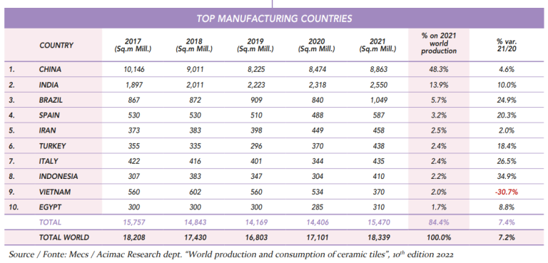 $!Figura 1. Fuente: Acimac Research dept. “World production and consumption of ceramic tiles”, 10th edition