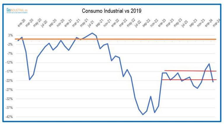 Opinión | «En busca del consumo industrial perdido...»