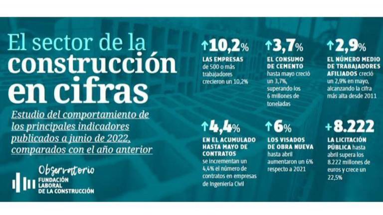 $!El sector español de la construcción en cifras