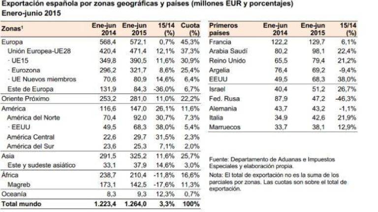 Las ventas internacionales del Tile of Spain crecen un 3,3%