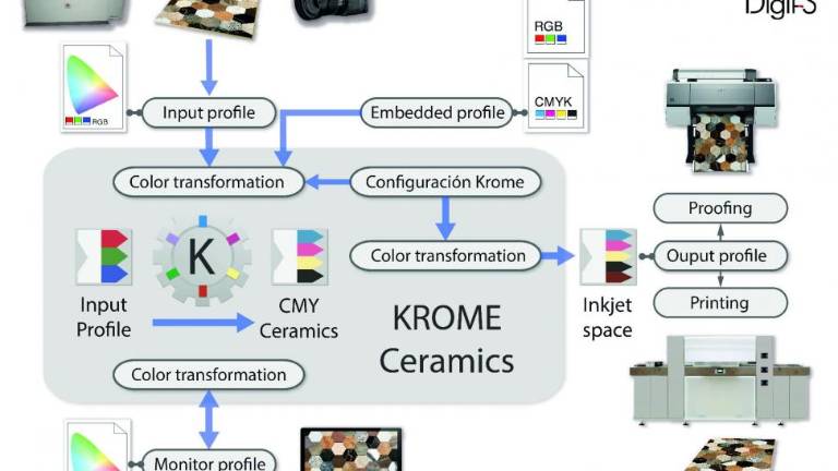 Digit-S presentará en Castellón todo el potencial de Krome Ceramics
