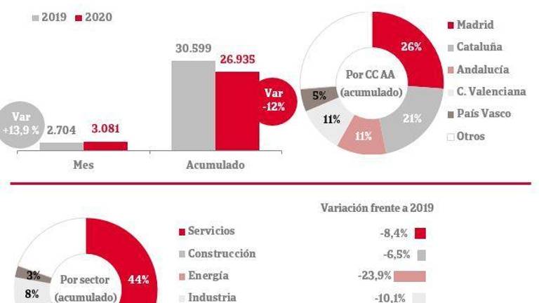 Las disoluciones de empresas aumentan en España un 14% en noviembre