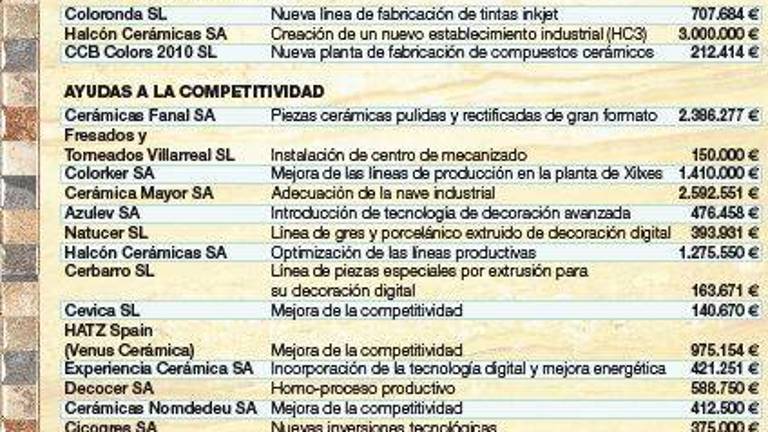 Autorizan 15,6 millones en créditos para firmas de Castellón