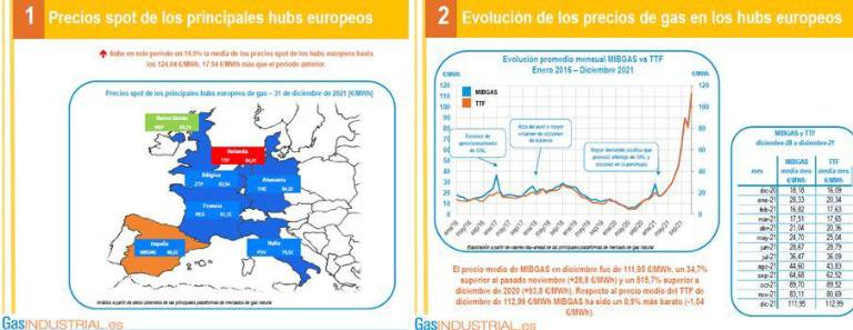 El ‘drama’ del gas industrial: aumenta su precio un 515,7% durante el último año