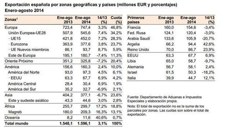 Las exportaciones del sector azulejero se desaceleran