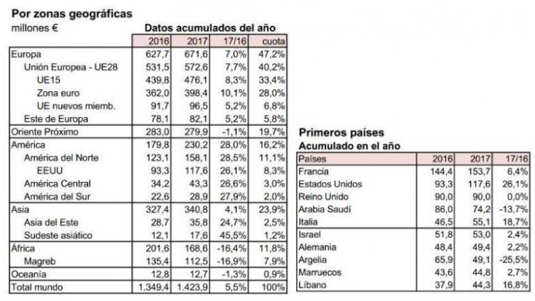 Las ventas del azulejo español en el exterior crecen un 5,5%