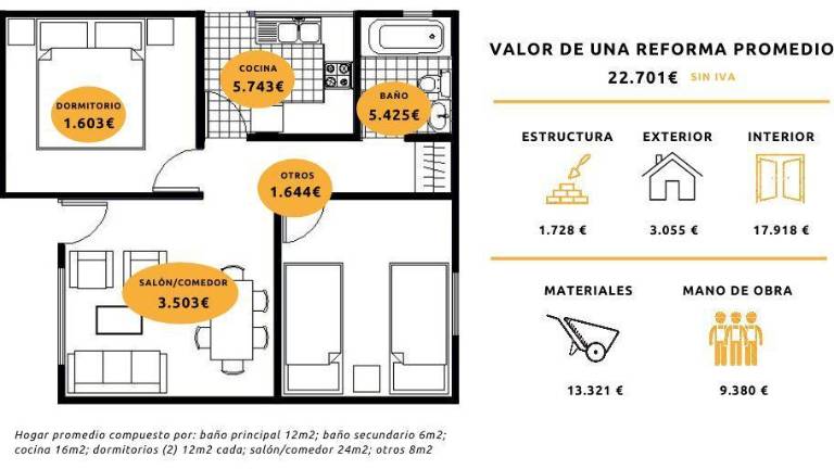 ¿Cuánto cuesta la reforma integral de una vivienda en España?