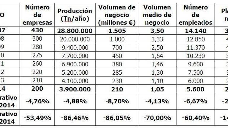 La industria de ladrillos y tejas reduce su volumen de negocio un 4%